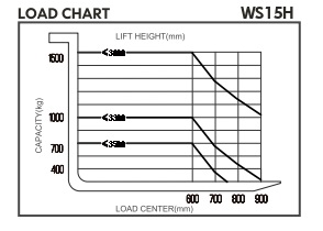 Hochhubwagen elektisch WS15H - Traglastdiagram